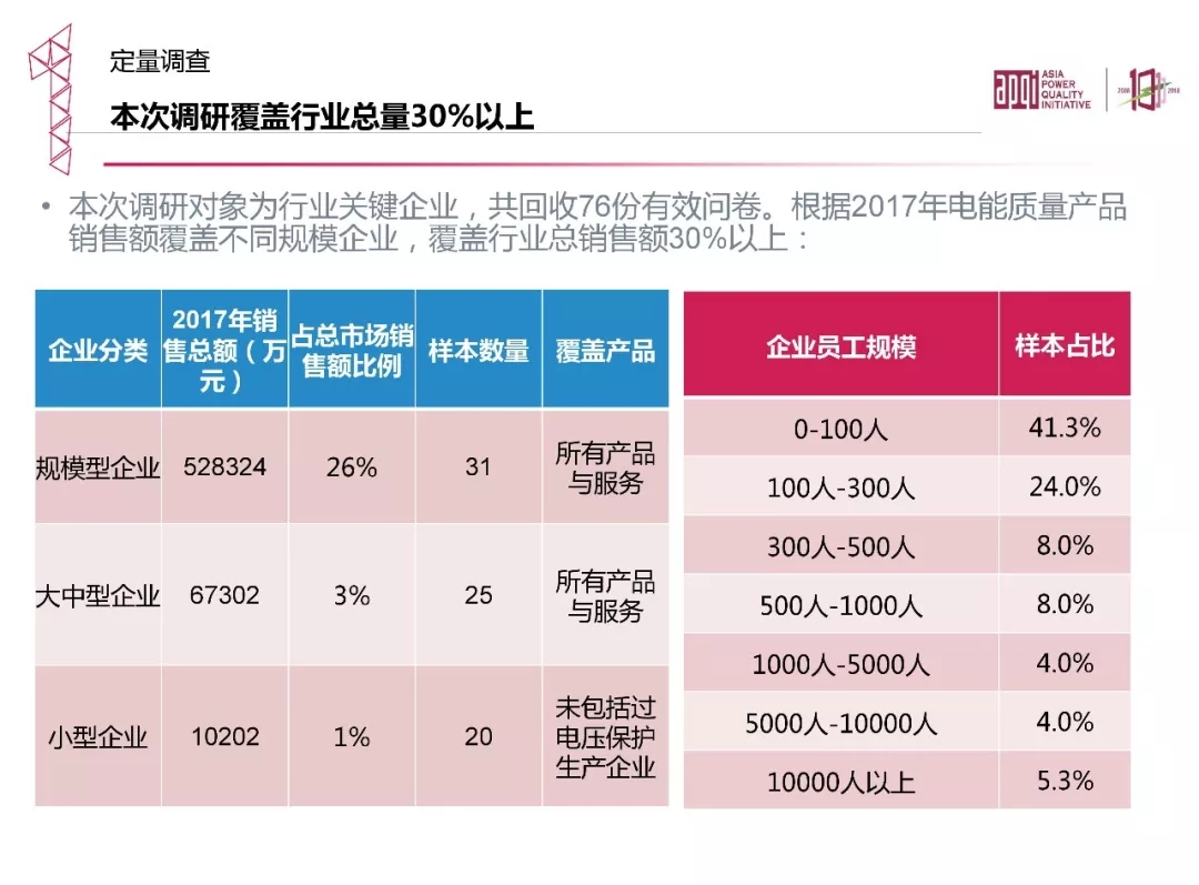20190311_090945_004.jpg 電能質(zhì)量領域市場發(fā)展報告——節(jié)選自《2018電能(圖9)