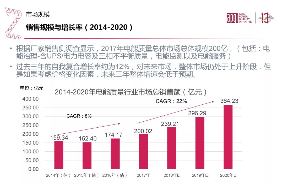 20190311_090945_007.jpg 電能質(zhì)量領域市場發(fā)展報告——節(jié)選自《2018電能(圖15)