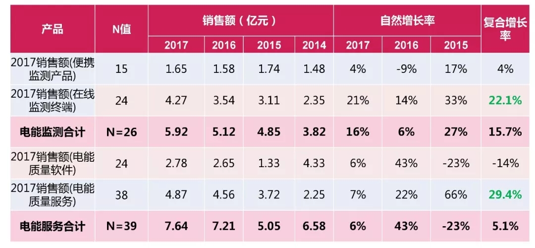 20190311_090945_012.jpg 電能質(zhì)量領域市場發(fā)展報告——節(jié)選自《2018電能(圖25)