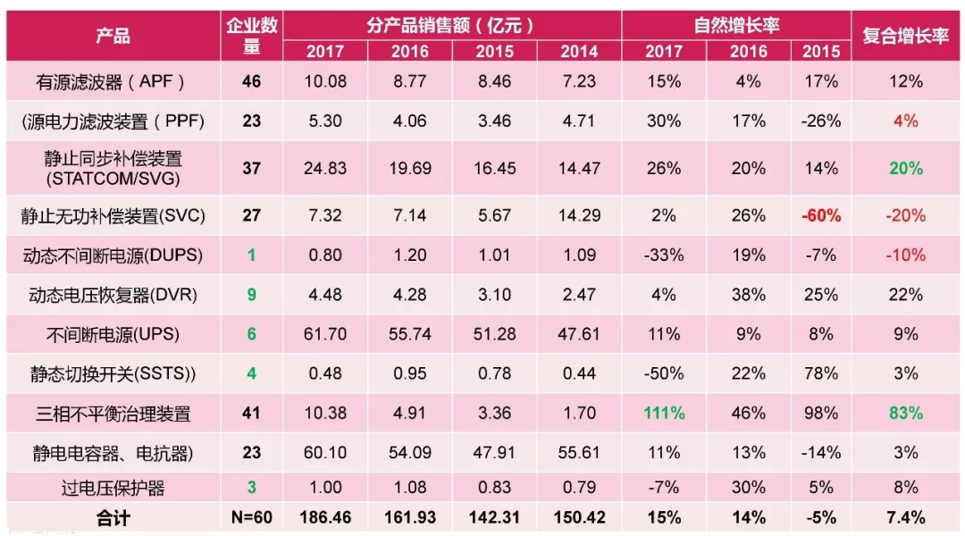 20190311_090945_011.jpg 電能質(zhì)量領域市場發(fā)展報告——節(jié)選自《2018電能(圖23)