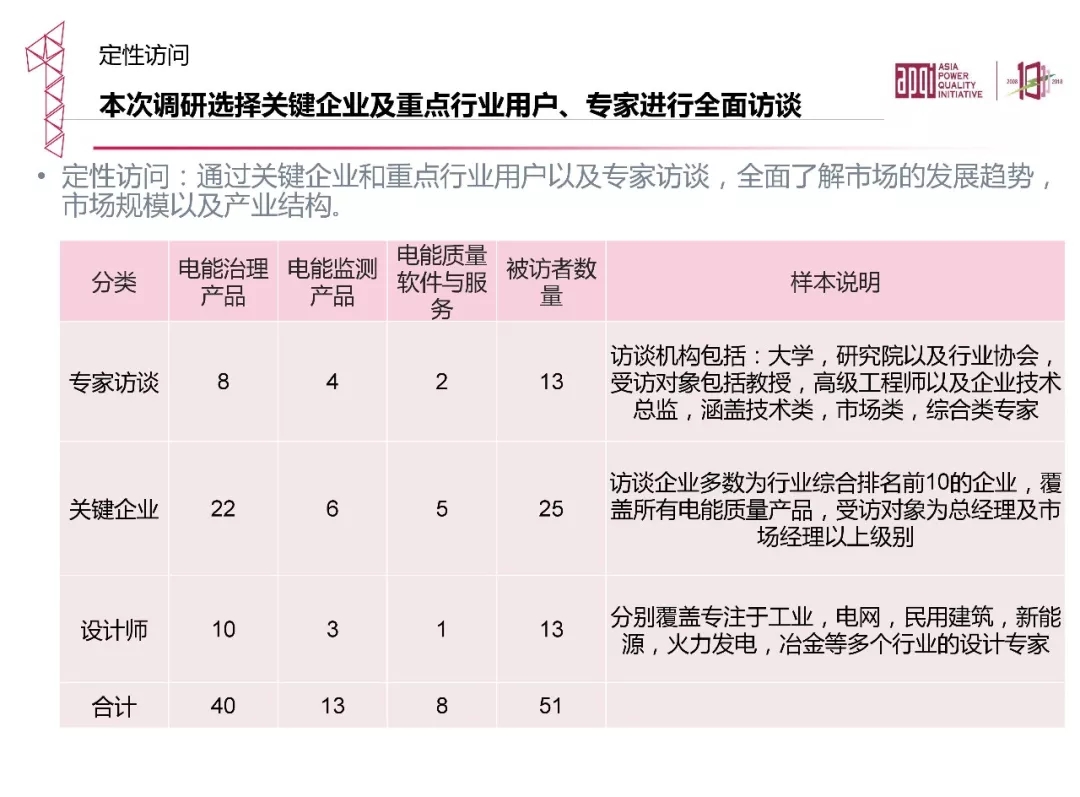 20190311_090945_003.jpg 電能質(zhì)量領域市場發(fā)展報告——節(jié)選自《2018電能(圖8)