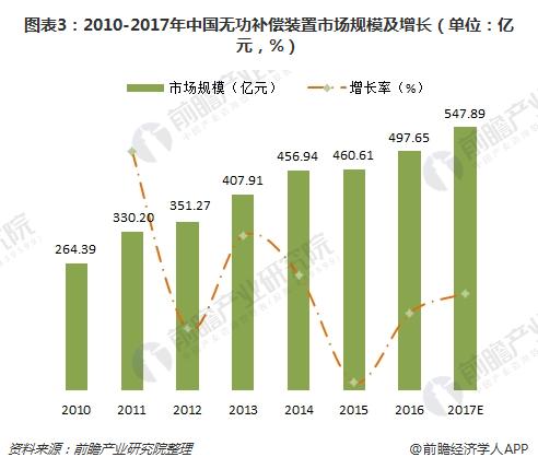 20180914-fa5730d5cfd5df5f.jpg 2018年電能質(zhì)量治理產(chǎn)業(yè)現(xiàn)狀與趨勢分析(圖3)